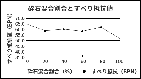 すべり抵抗値