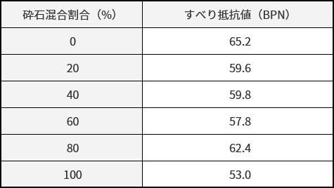 すべり抵抗値