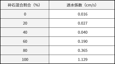 透水係数